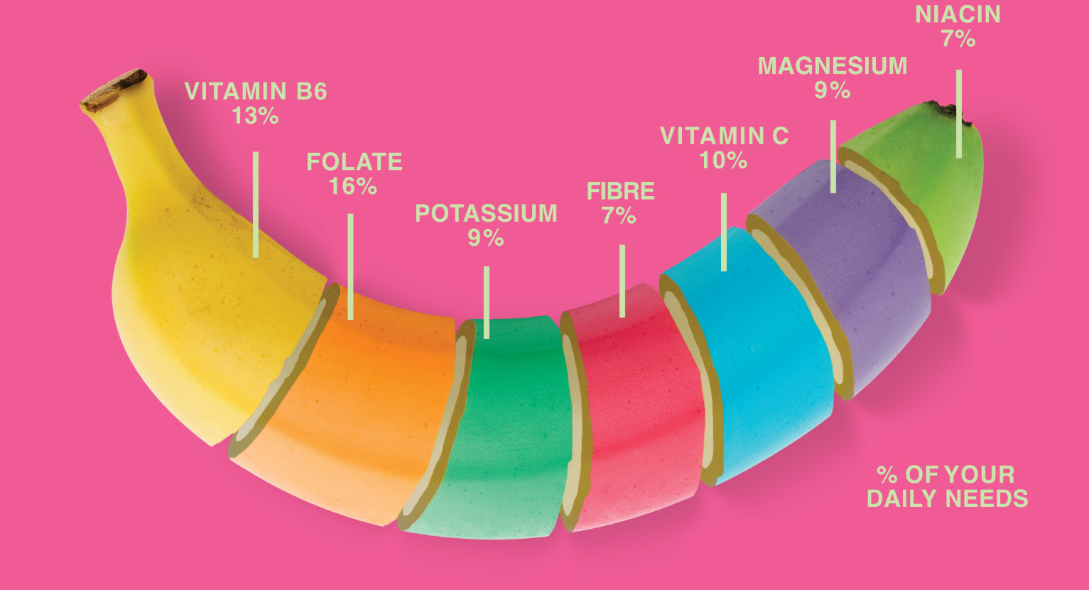 Percentage of your daily needs